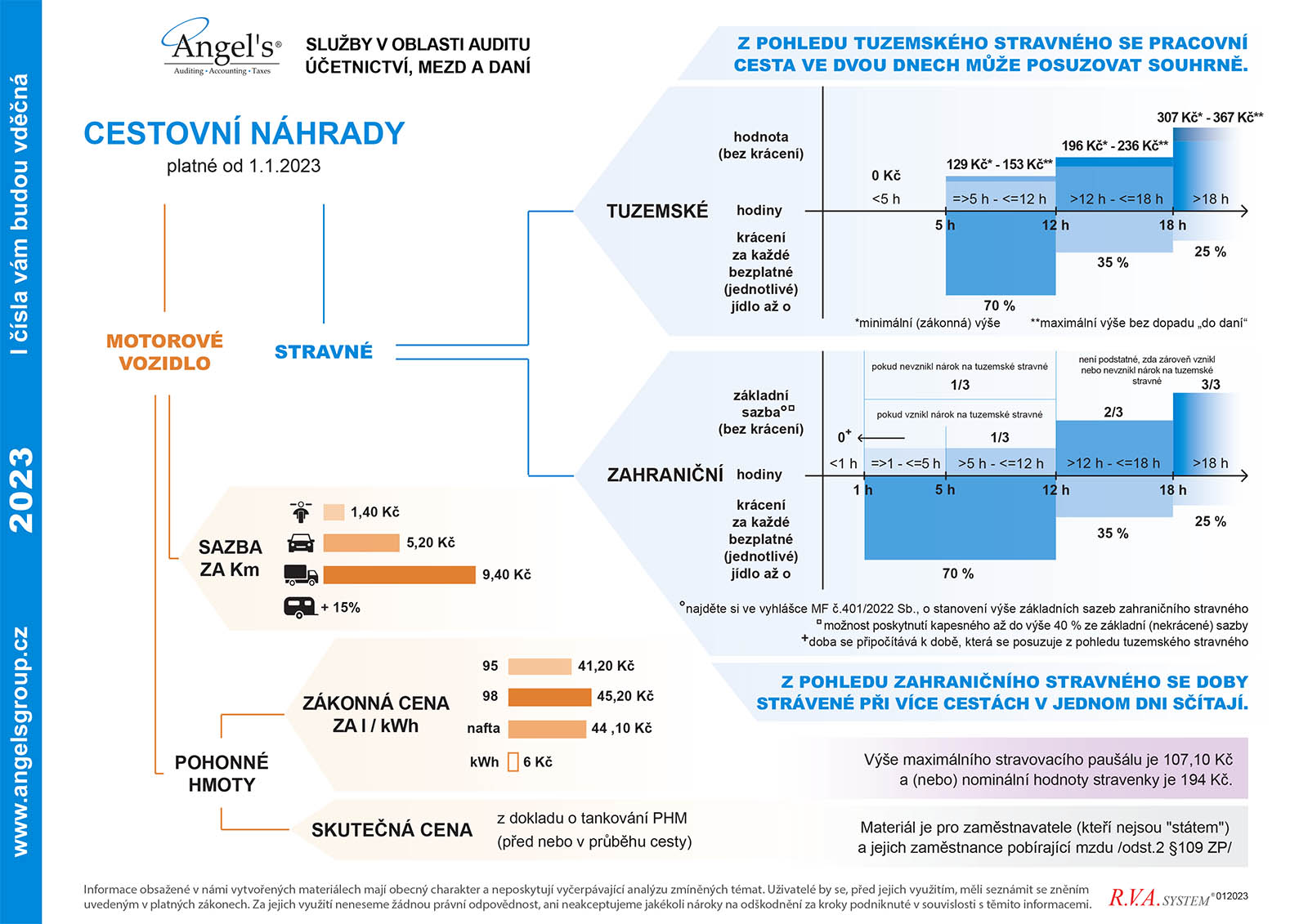 Infografika cestovních náhrad 2023